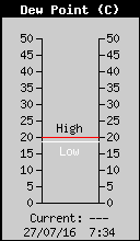Current Outside Dewpoint