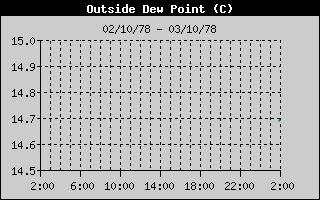Outside Dewpoint History