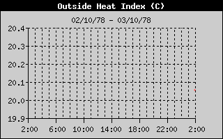Heat Index History