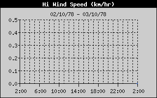 High Wind Speed History