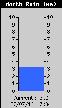 Monthly Rain Total