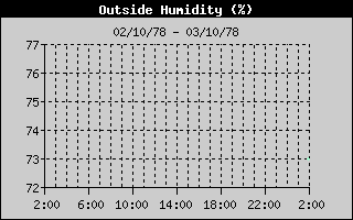 Outside Humidity History