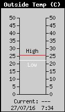 Current Outside Temperature