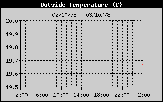 Outside Temperature History