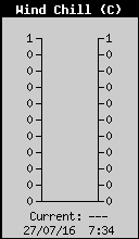 Current Wind Chill