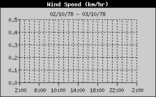 Average Wind Speed History