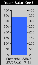 Yearly Rain Total